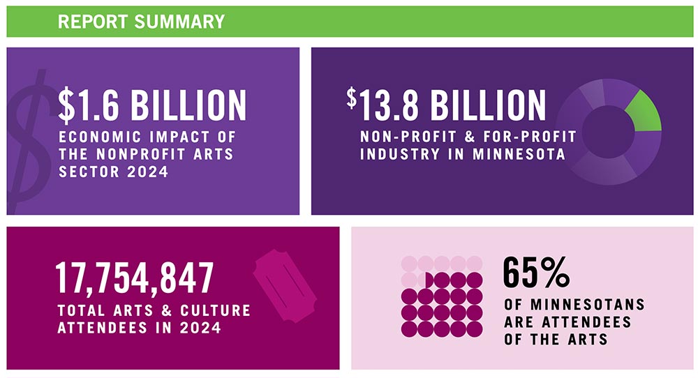 Creative MN report summary